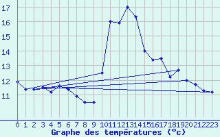 Courbe de tempratures pour le bateau GFDF