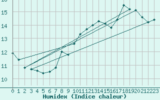 Courbe de l'humidex pour Boulogne (62)