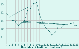 Courbe de l'humidex pour Malacky