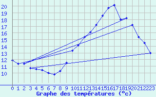 Courbe de tempratures pour Grenoble/agglo Le Versoud (38)