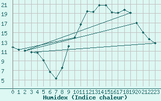 Courbe de l'humidex pour La Motte du Caire (04)