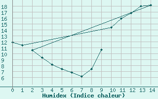 Courbe de l'humidex pour Mirepoix (09)