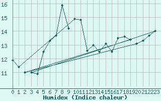 Courbe de l'humidex pour Wasserkuppe