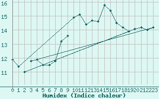 Courbe de l'humidex pour Cap Pertusato (2A)