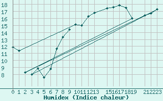 Courbe de l'humidex pour Manston (UK)