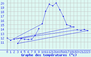 Courbe de tempratures pour Altheim, Kreis Biber