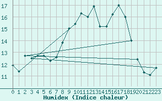 Courbe de l'humidex pour Brescia / Ghedi