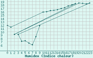 Courbe de l'humidex pour Vias (34)