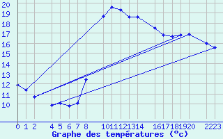 Courbe de tempratures pour guilas