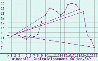 Courbe du refroidissement olien pour Pointe de Socoa (64)
