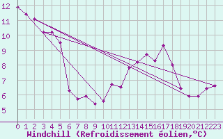 Courbe du refroidissement olien pour Verneuil (78)