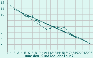 Courbe de l'humidex pour Cerisiers (89)