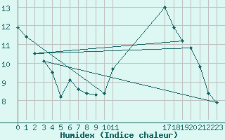 Courbe de l'humidex pour Courcouronnes (91)