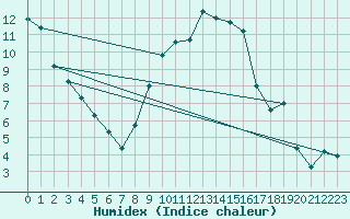 Courbe de l'humidex pour Wattisham