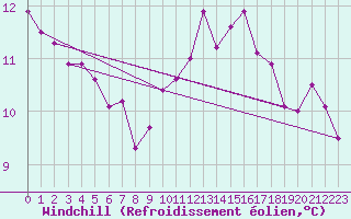 Courbe du refroidissement olien pour Dieppe (76)