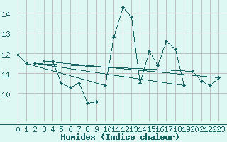 Courbe de l'humidex pour Recoubeau (26)