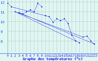 Courbe de tempratures pour Trappes (78)