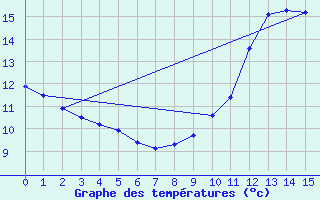 Courbe de tempratures pour Orlu - Les Ioules (09)