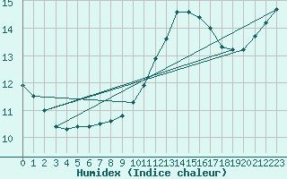 Courbe de l'humidex pour Bordeaux (33)