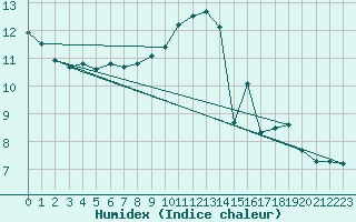 Courbe de l'humidex pour Lagny-sur-Marne (77)