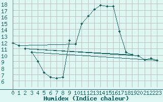 Courbe de l'humidex pour Bannay (18)