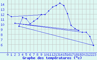 Courbe de tempratures pour Gttingen