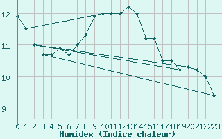 Courbe de l'humidex pour Flhli