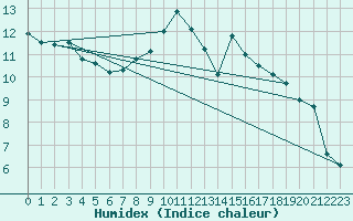 Courbe de l'humidex pour Fribourg (All)