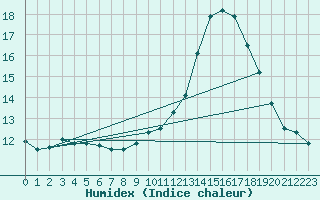 Courbe de l'humidex pour Lobbes (Be)