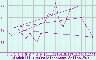 Courbe du refroidissement olien pour Landivisiau (29)
