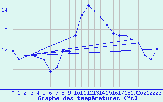 Courbe de tempratures pour Ile Rousse (2B)