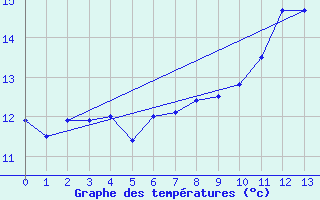 Courbe de tempratures pour Saulces-Champenoises (08)