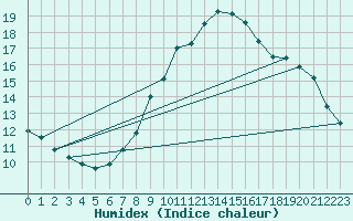 Courbe de l'humidex pour Neuchatel (Sw)