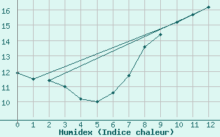 Courbe de l'humidex pour Caceres