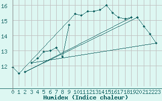 Courbe de l'humidex pour Montpellier (34)