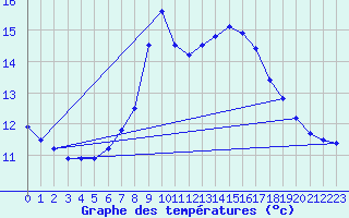 Courbe de tempratures pour Santander (Esp)