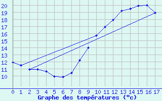 Courbe de tempratures pour Hazebrouck (59)