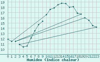 Courbe de l'humidex pour Nordkoster