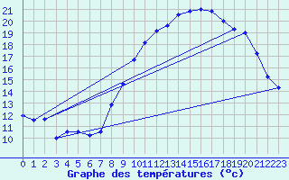 Courbe de tempratures pour Valognes (50)