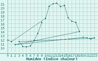 Courbe de l'humidex pour Gdansk-Swibno