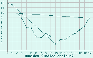 Courbe de l'humidex pour Fort Saint James Auto