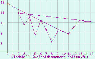 Courbe du refroidissement olien pour Robiei