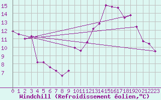 Courbe du refroidissement olien pour Rodez (12)