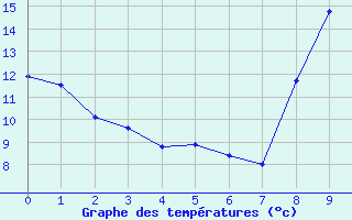 Courbe de tempratures pour Pellafol-Chaneaux (38)