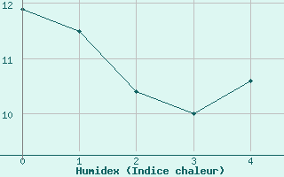 Courbe de l'humidex pour Stenhoj