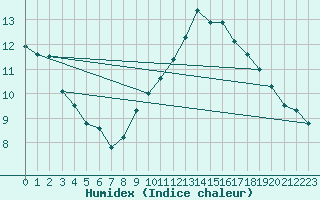 Courbe de l'humidex pour Frontenay (79)