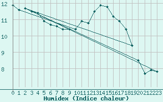 Courbe de l'humidex pour Calais / Marck (62)