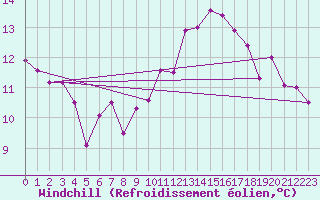 Courbe du refroidissement olien pour Clermont-Ferrand (63)
