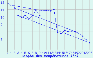 Courbe de tempratures pour Carpentras (84)