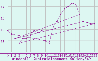 Courbe du refroidissement olien pour Langnau